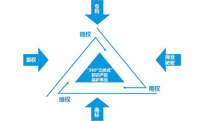 知識產(chǎn)權(quán)貫標(biāo) 內(nèi)容與實(shí)施要義